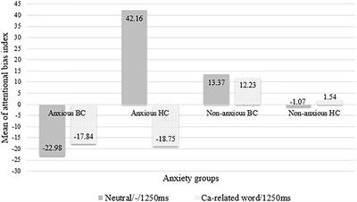 The Generalization of Conscious Attentional Avoidance in Response to Threat Among Breast Cancer Women With Persistent Distress